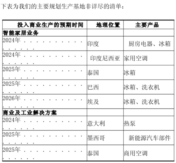 欧洲天然气涨价了,美的意大利热泵基地赶得及吗?